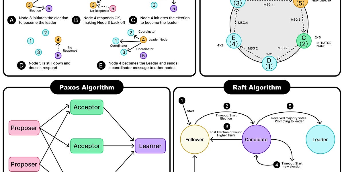 分布式数据库中的主要领导选举算法