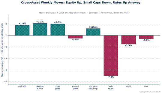 Title: Figure 3: Cross-Asset Weekly Moves / Equities rose while long-end Treasuries sold off and WTI slumped, capturing the week's split personality. / Source: Seattle Times weekly recap, T. Rowe Price weekly update, and Barchart Treasury Rates, July 2, 2026 - Description: Figure 3: Cross-Asset Weekly Moves / Equities rose while long-end Treasuries sold off and WTI slumped, capturing the week's split personality. / Source: Seattle Times weekly recap, T. Rowe Price weekly update, and Barchart Treasury Rates, July 2, 2026