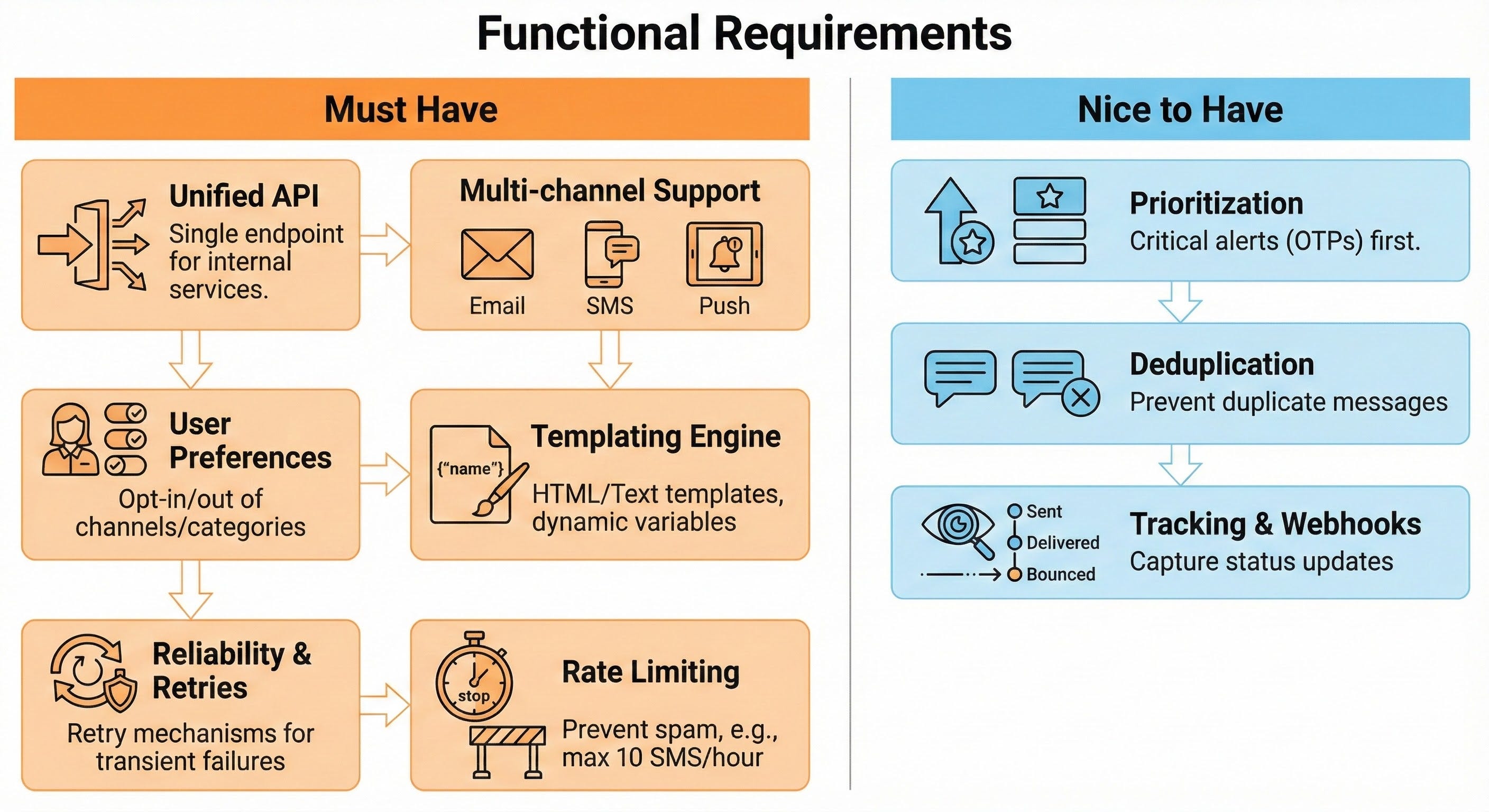 Designing a Notification Service in 45 Minutes: System Design Interview ...