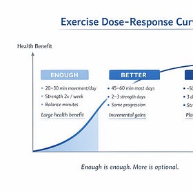 Enough, Better, and Optimal: How to Think About An Exercise Framework When Fear Is the Barrier