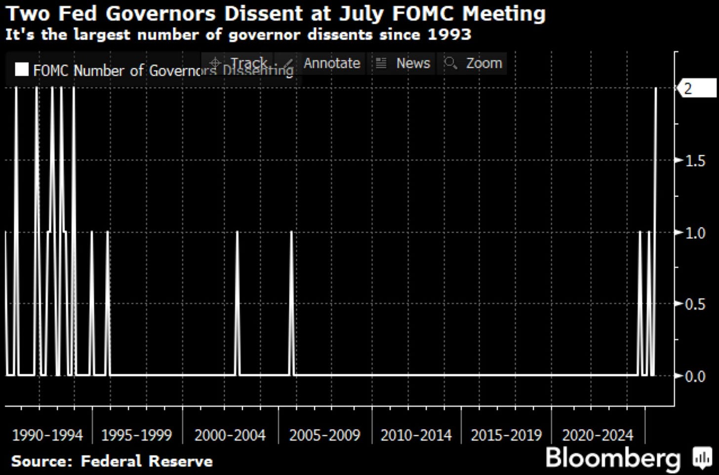 fed dissent fed dissent