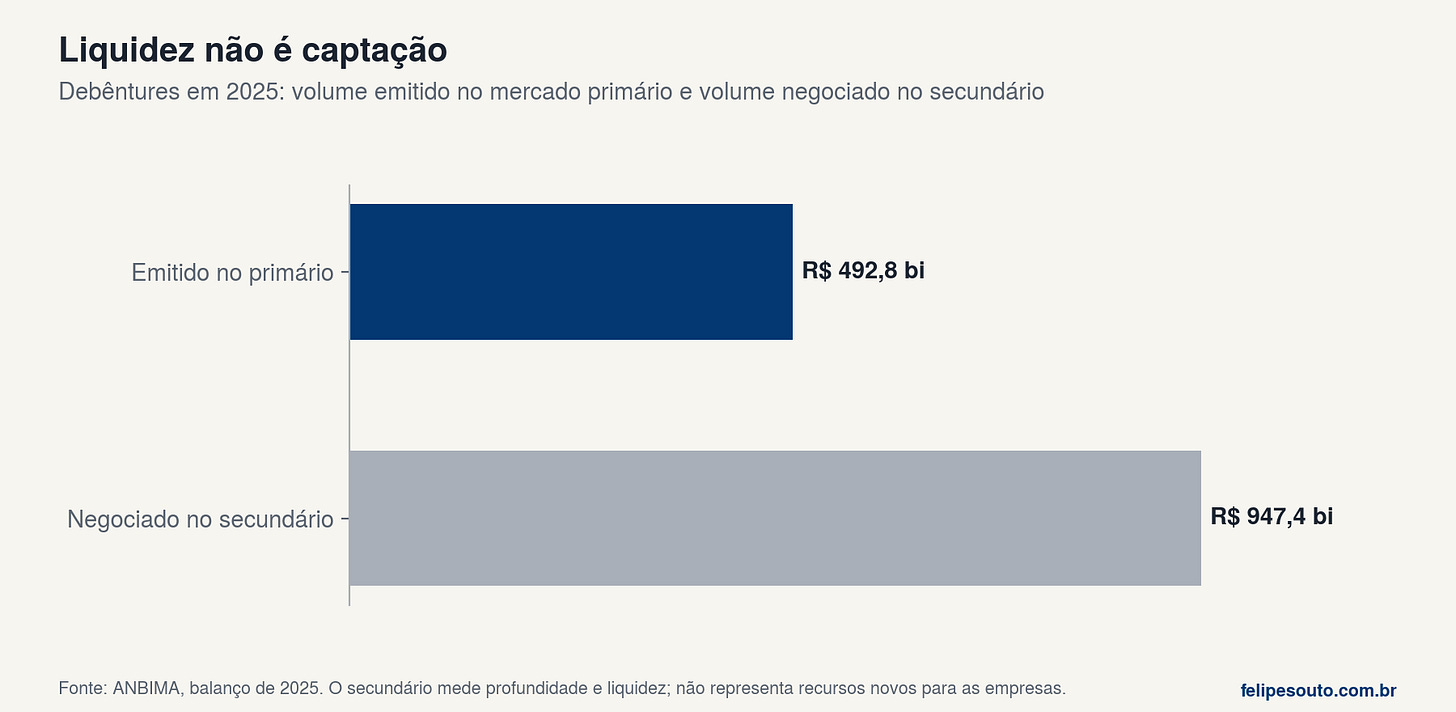 Debêntures em 2025: primário e secundário Debêntures em 2025: primário e secundário