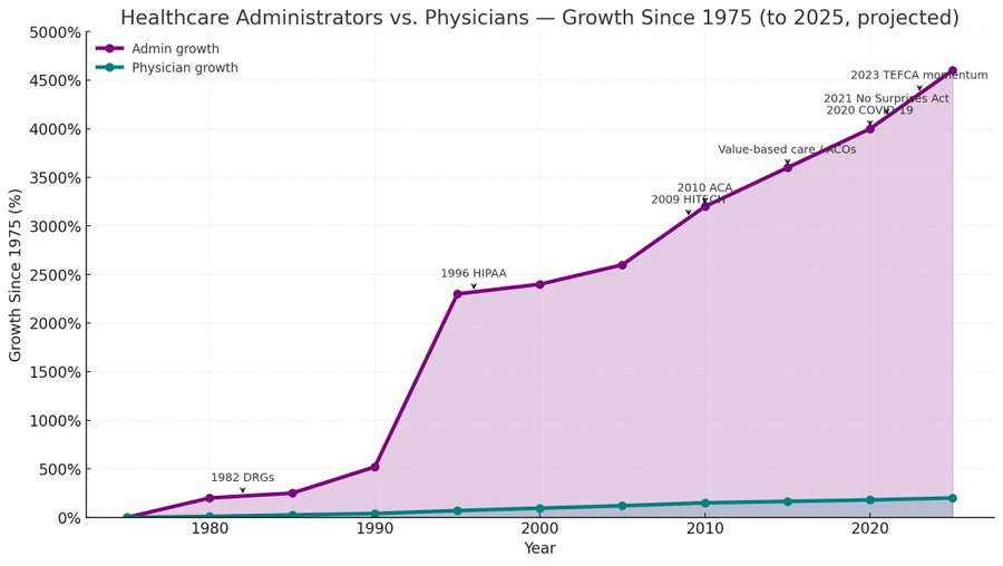 A line graph comparing growth of healthcare administrators and physicians since 1975, projected to 2025. Two lines, one purple for administrator growth and one blue for physician growth, show data points from 1975 to 2025. Key milestones like 1996 HIPAA, 2009 HITECH Act, 2010 ACA, 2015 MACRA, and 2023 TEFCA are marked. The y-axis shows growth percentage from 0% to 4500%, and the x-axis spans years from 1975 to 2025. A shaded pink area highlights projections from 2020 to 2025.