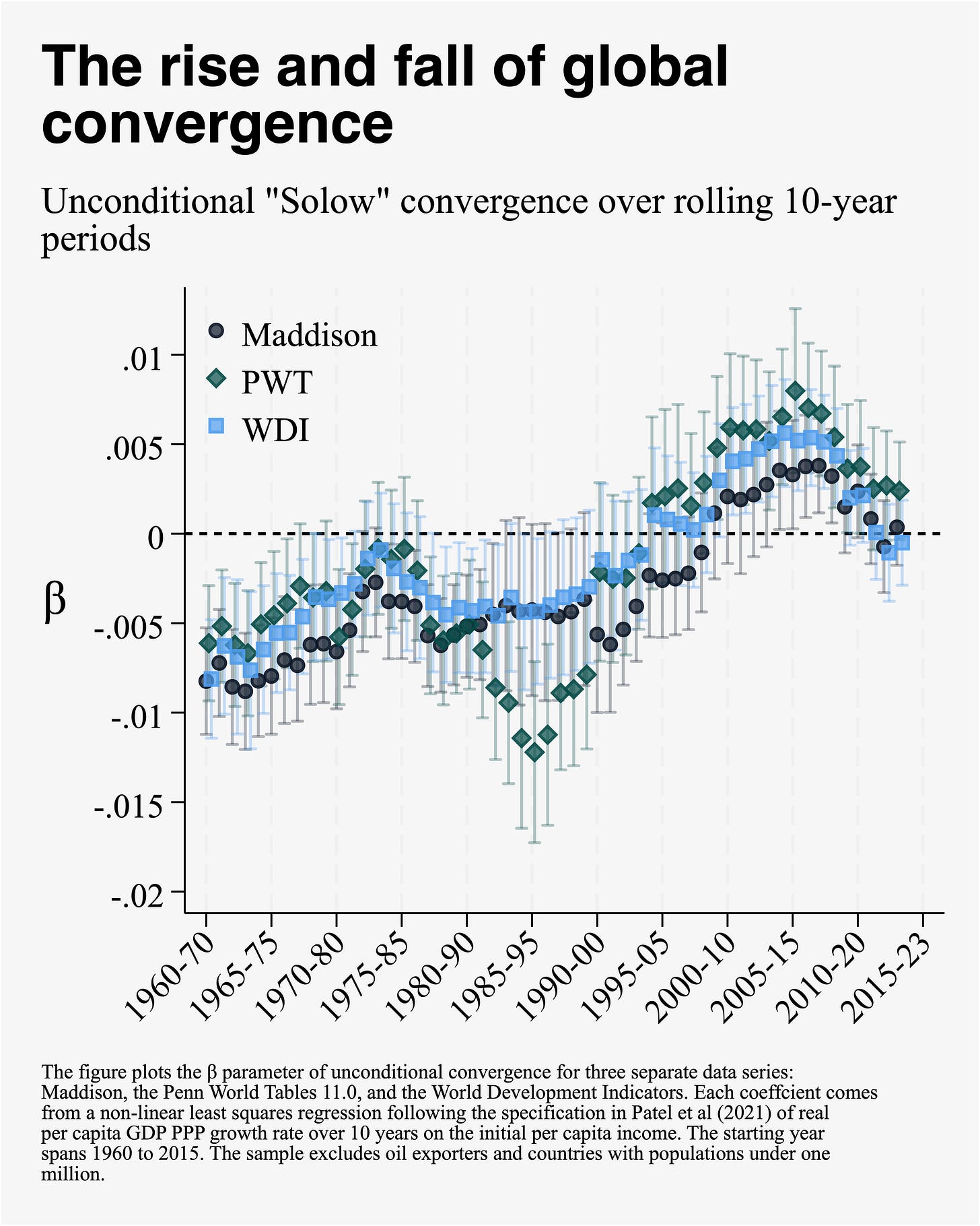 We were wrong about convergence