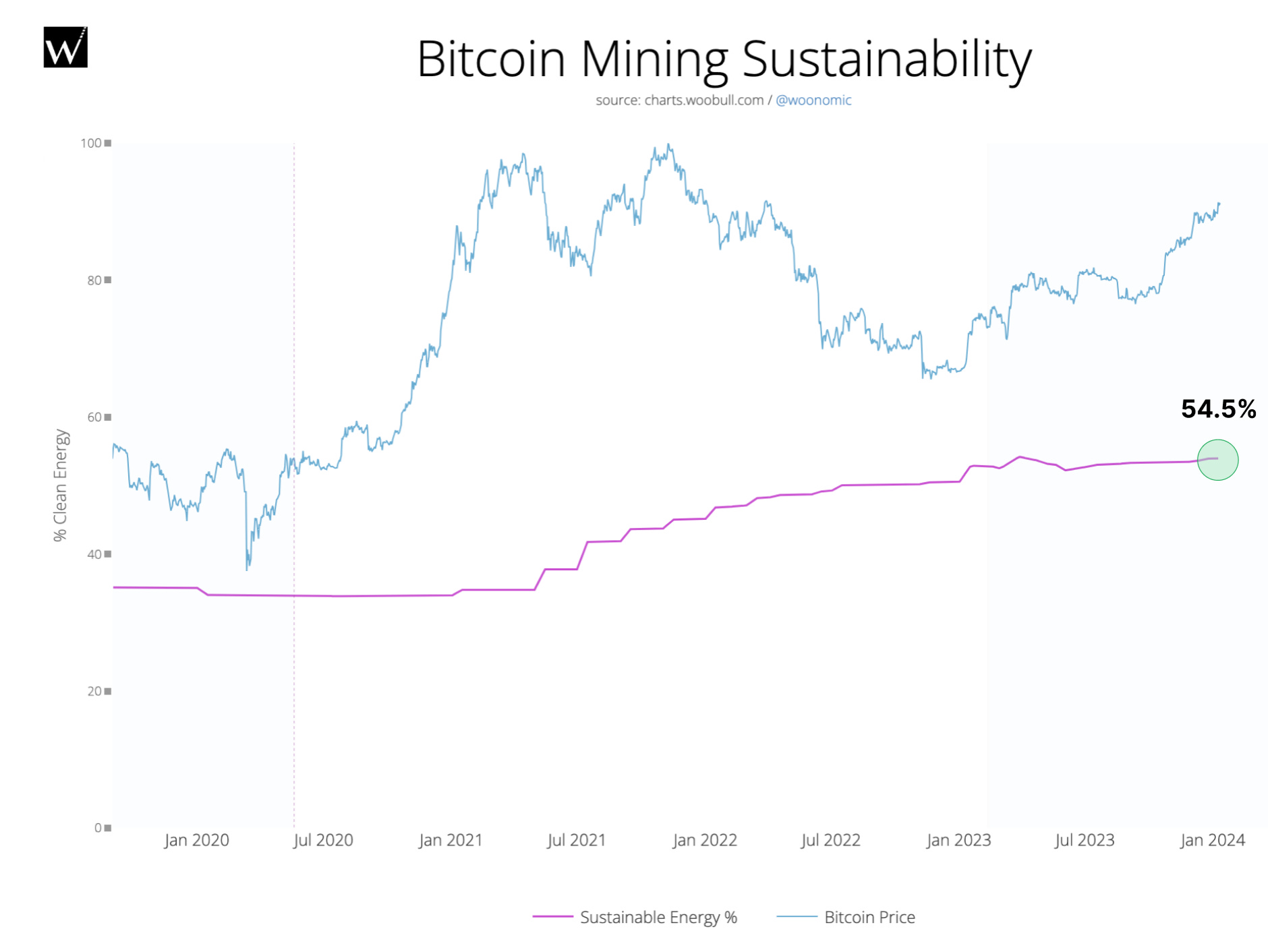 Issue #003: Bitcoin environmental impact - by Daniel Batten