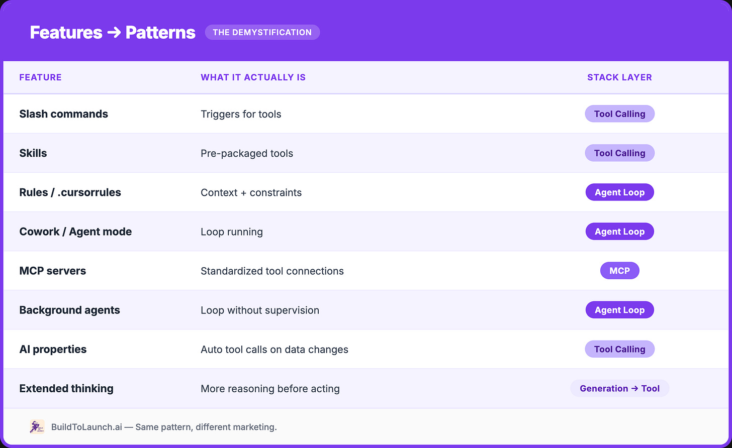 Features to Patterns demystification table mapping product features to their underlying stack layers. Same pattern, different marketing. BuildToLaunch.ai by Jenny Ouyang Features to Patterns demystification table mapping product features to their underlying stack layers. Same pattern, different marketing. BuildToLaunch.ai by Jenny Ouyang