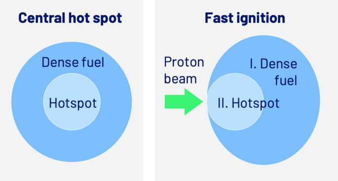 Focused Energy, A New Approach Towards Inertial Fusion Energy ... Focused Energy, A New Approach Towards Inertial Fusion Energy ...