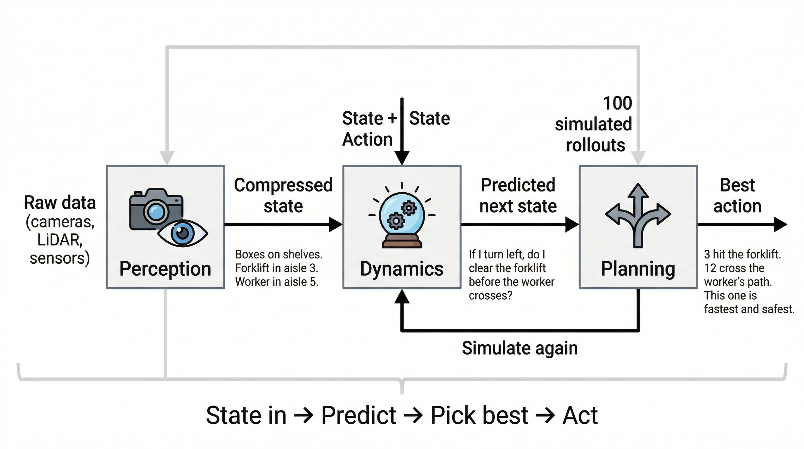 World Models 101: The Environment Layer Your AI Agent Has Been Missing
