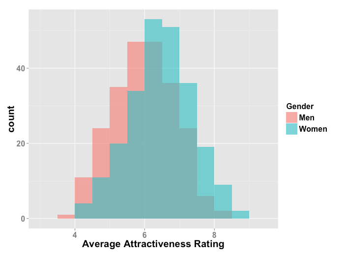 Attractiveness distributions of men and women in Fisman et al. (2006) plotted by a LessWrong user Attractiveness distributions of men and women in Fisman et al. (2006) plotted by a LessWrong user