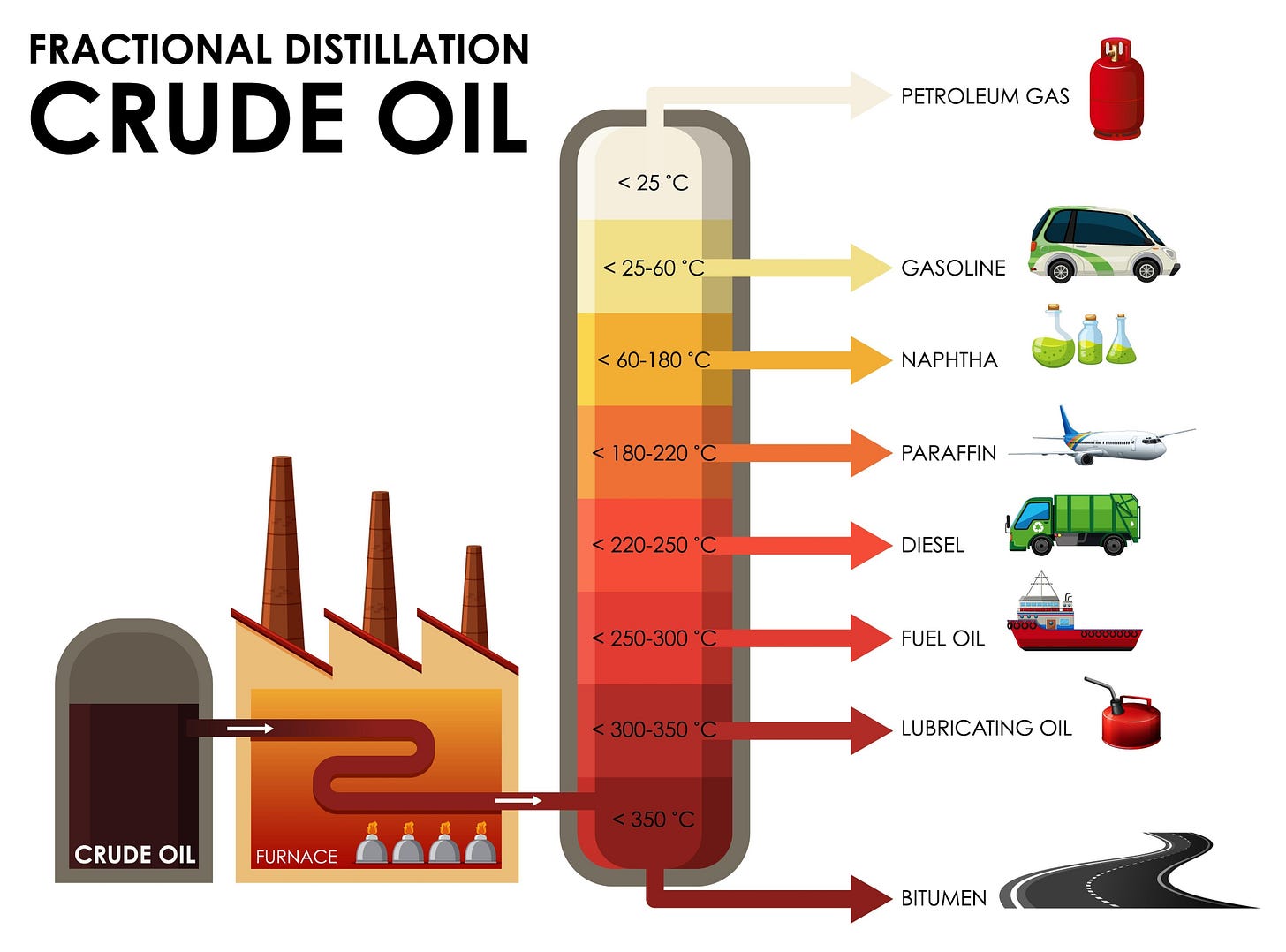 crude oil distillation fractions