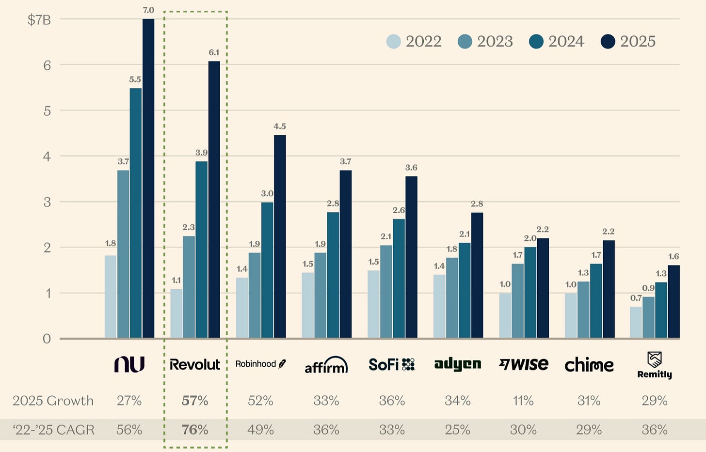 revolut competitors