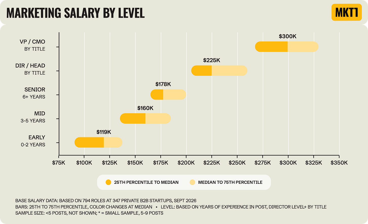 Range chart titled "Marketing Salary by Level," showing the 25th to 75th percentile of base salary with the median marked for 5 levels. Medians are $119K for early career (0 to 2 years), $160K for mid (3 to 5 years), $178K for senior (6+ years), $225K for Director / Head of, and $300K for VP / CMO. Based on 794 roles at 347 private B2B startups, Sept 2026. Range chart titled "Marketing Salary by Level," showing the 25th to 75th percentile of base salary with the median marked for 5 levels. Medians are $119K for early career (0 to 2 years), $160K for mid (3 to 5 years), $178K for senior (6+ years), $225K for Director / Head of, and $300K for VP / CMO. Based on 794 roles at 347 private B2B startups, Sept 2026.