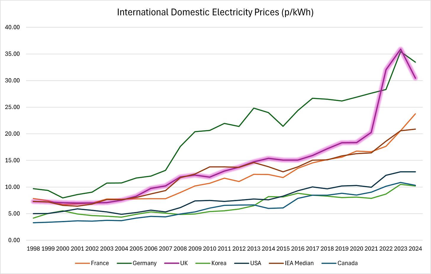 Figure 4 - International Domestic Electricity Prices (p per kWh)
