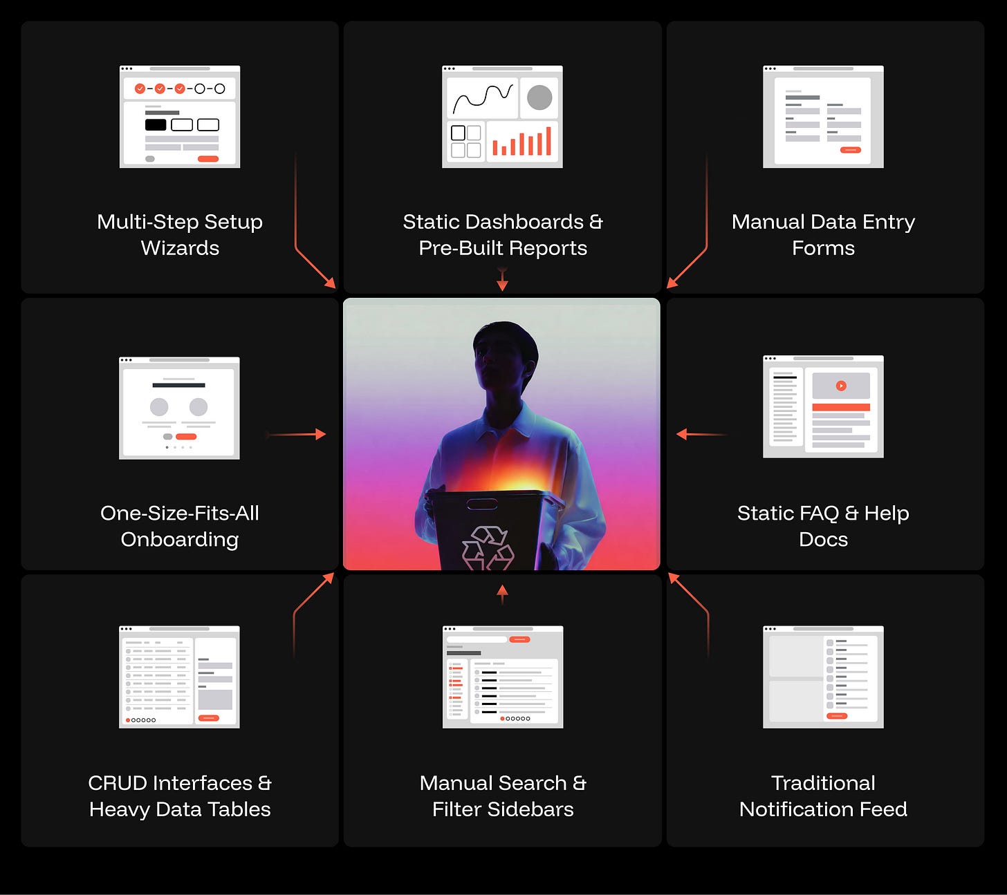 A 3x3 grid with a person holding a recycling symbol in the center, surrounded by 8 pattern cards with UI mockup icons: Multi-Step Setup Wizards, Static Dashboards & Pre-Built Reports, Manual Data Entry Forms, One-Size-Fits-All Onboarding, Static FAQ & Help Docs, CRUD Interfaces & Heavy Data Tables, Manual Search & Filter Sidebars, and Traditional Notification Feed. A 3x3 grid with a person holding a recycling symbol in the center, surrounded by 8 pattern cards with UI mockup icons: Multi-Step Setup Wizards, Static Dashboards & Pre-Built Reports, Manual Data Entry Forms, One-Size-Fits-All Onboarding, Static FAQ & Help Docs, CRUD Interfaces & Heavy Data Tables, Manual Search & Filter Sidebars, and Traditional Notification Feed.