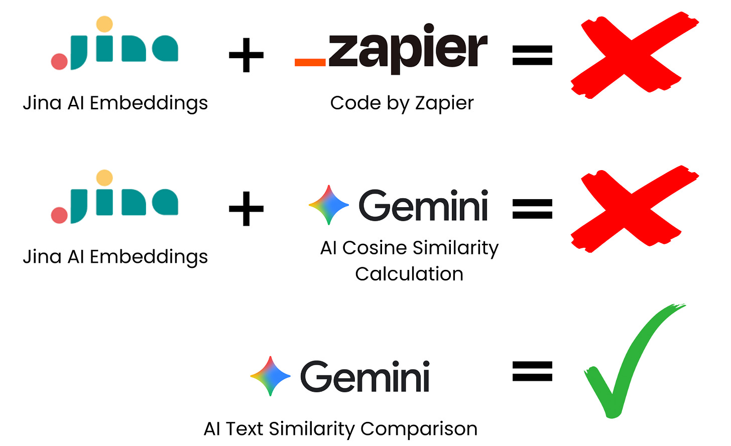 Comparison chart of different duplicate detection methodologies. Jina AI Embeddings + Code by Zapier code equals a red X (didn't work). Jina AI Embeddings + Gemini cosine similarity equals a red X (didn't work). Gemini text similarity alone equals a green check mark (it worked).