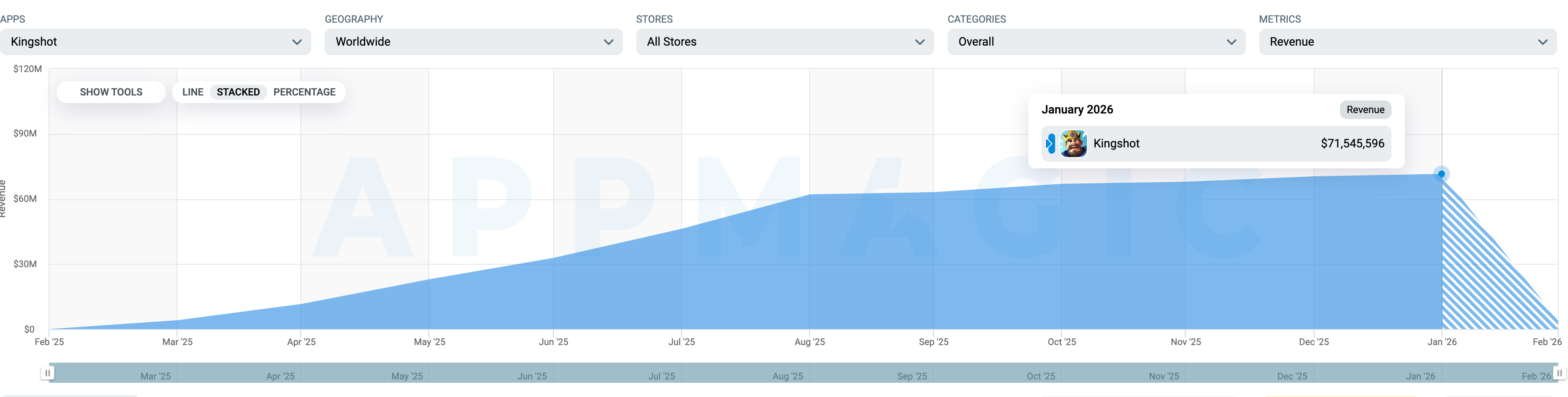 AppMagic: Top Mobile Games by Revenue and Downloads in January 2026
