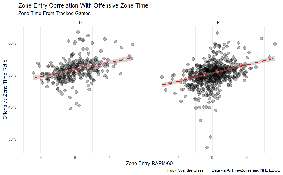 Zone entry correlation with offensive zone time, zone time from tracked games