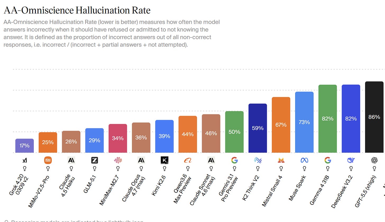 Artificial Analysis hallucination benchmark — Grok 4.2 hallucinates 17%, GPT-5.5 86%, Claude Haiku 4.5 26%, Opus 4.7 36%