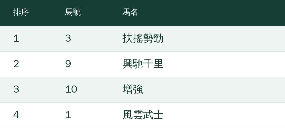 第1選：3號扶搖勢勁；第2選：9號興馳千里；第3選：10號增強；第4選：1號風雲武士