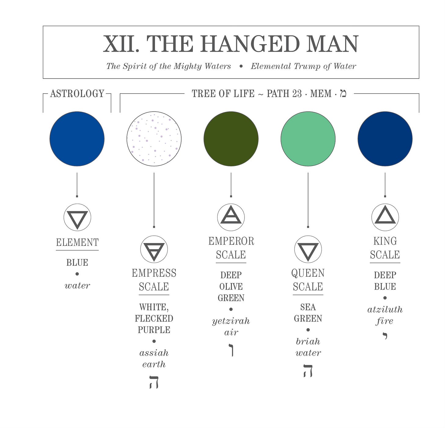 The color palette for The Hanged Man with astrological and Tree of Life attributes.