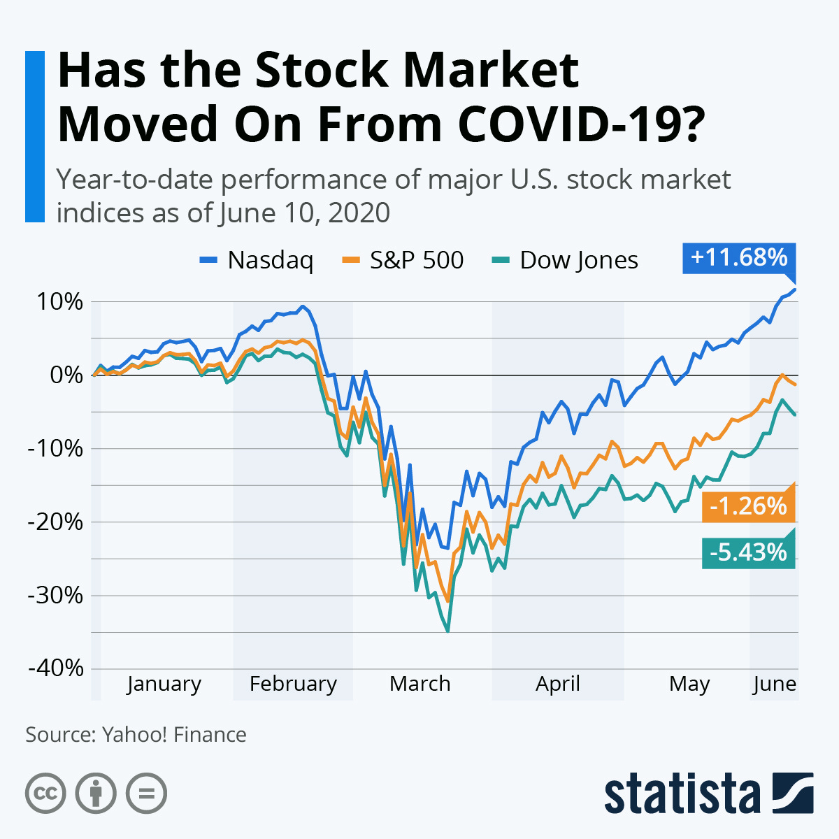 Infographic: Has the Stock Market Moved On From COVID-19? | Statista