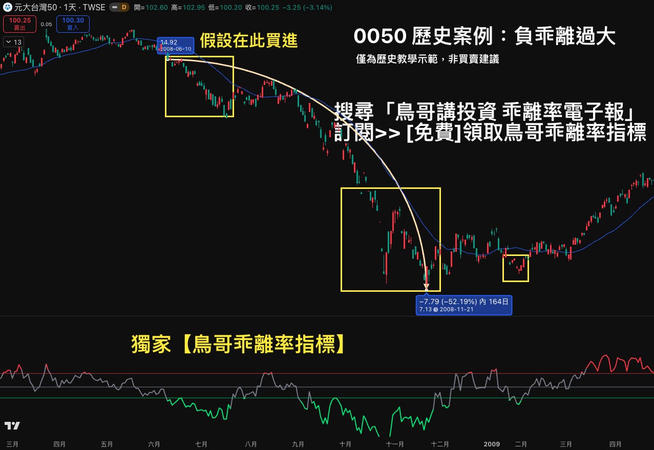 2008 年金融海嘯期間 0050 負乖離過大案例，顯示負乖離後仍可能持續下跌