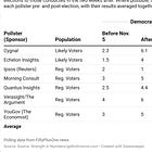 Democrats expand lead in U.S. House polls this week
