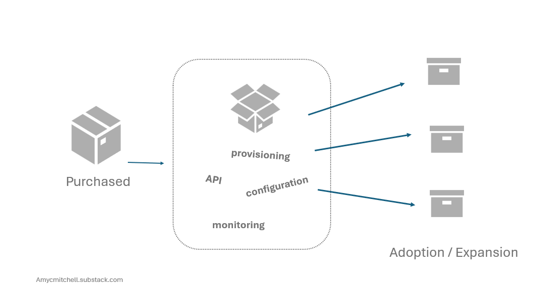 Your Customer Bought the Product. Now a Developer Has to Make it Work.