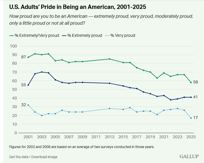 COUNTDOWN TO 250: National pride hits historic lows. Is the American republic our Founders built still recognizable? COUNTDOWN TO 250: National pride hits historic lows. Is the American republic our Founders built still recognizable?