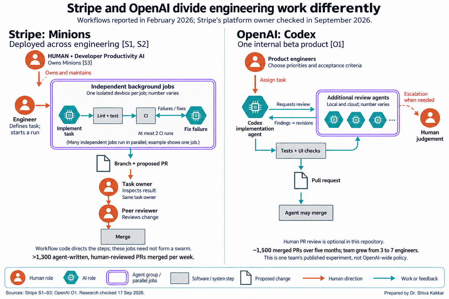 Stripe and OpenAI divide engineering work differently Stripe and OpenAI divide engineering work differently