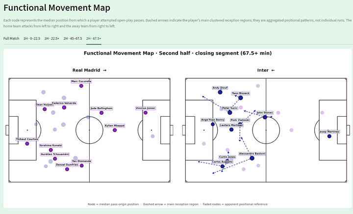 Gallery of Real Madrid 2–1 Inter movement maps showing median pass-origin positions, main reception regions and player movement patterns across different phases of the match.