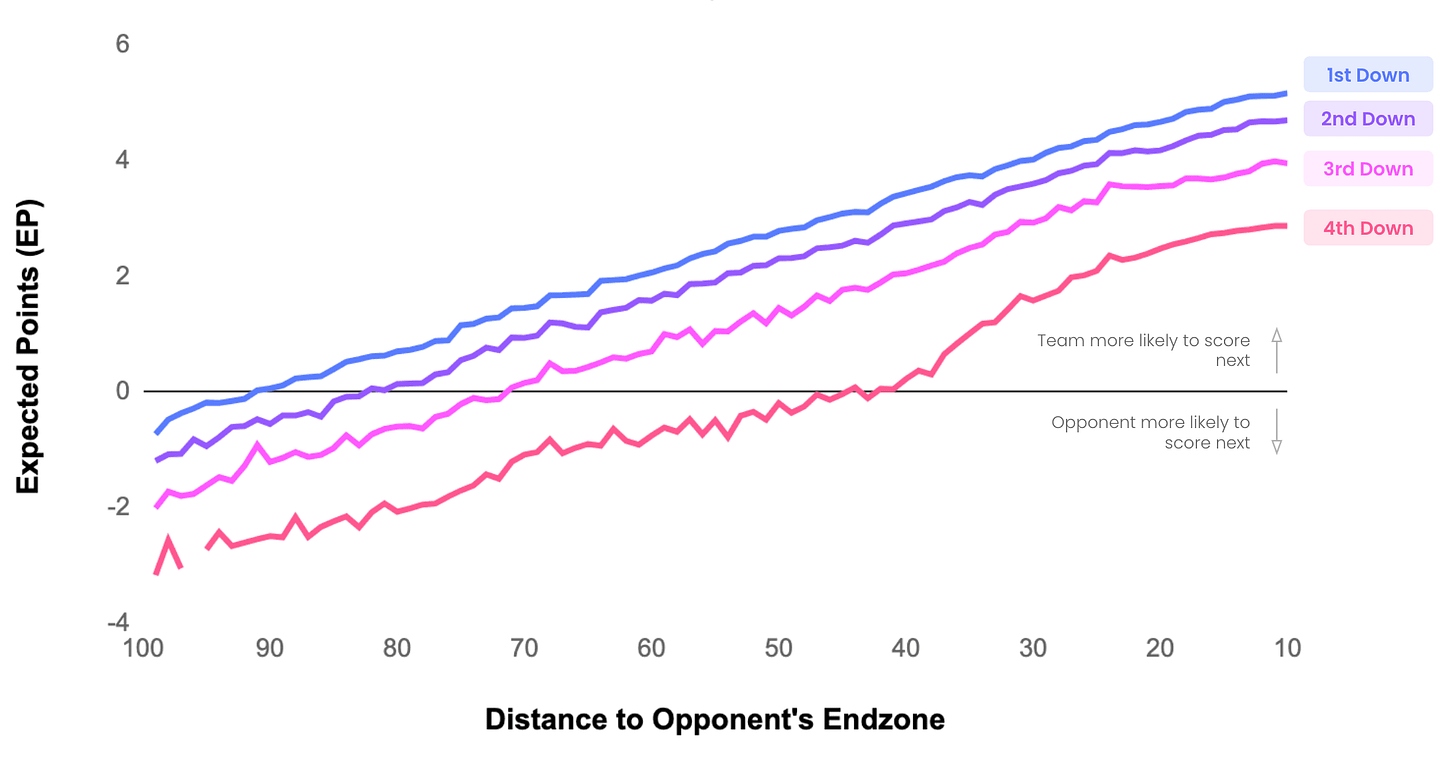 expected-points-added-epa-nfl-by-down-and-field-position