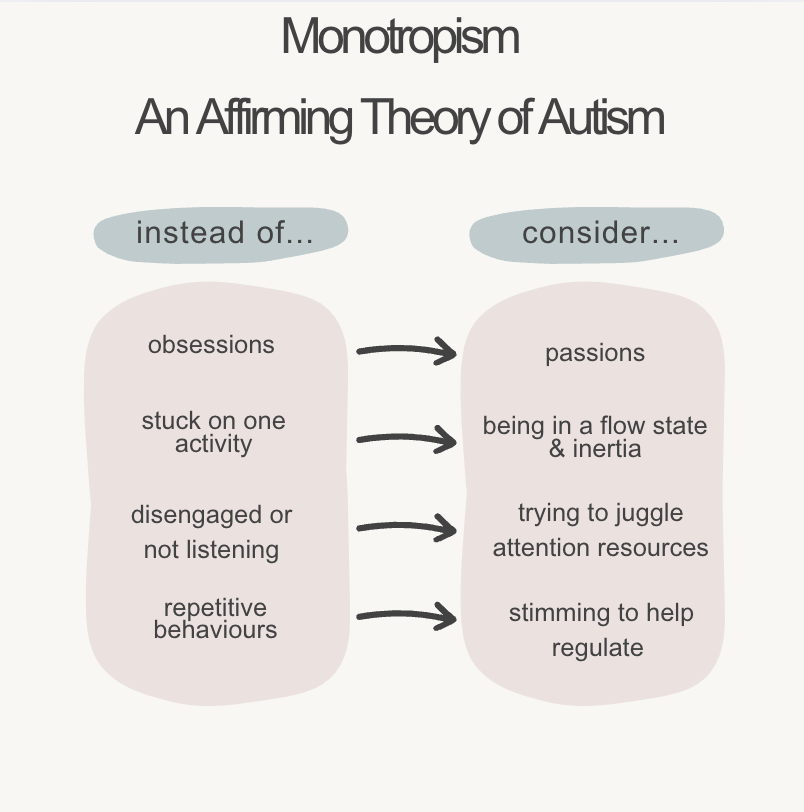 Monotropism - An Affirming Theory of Autism diagram