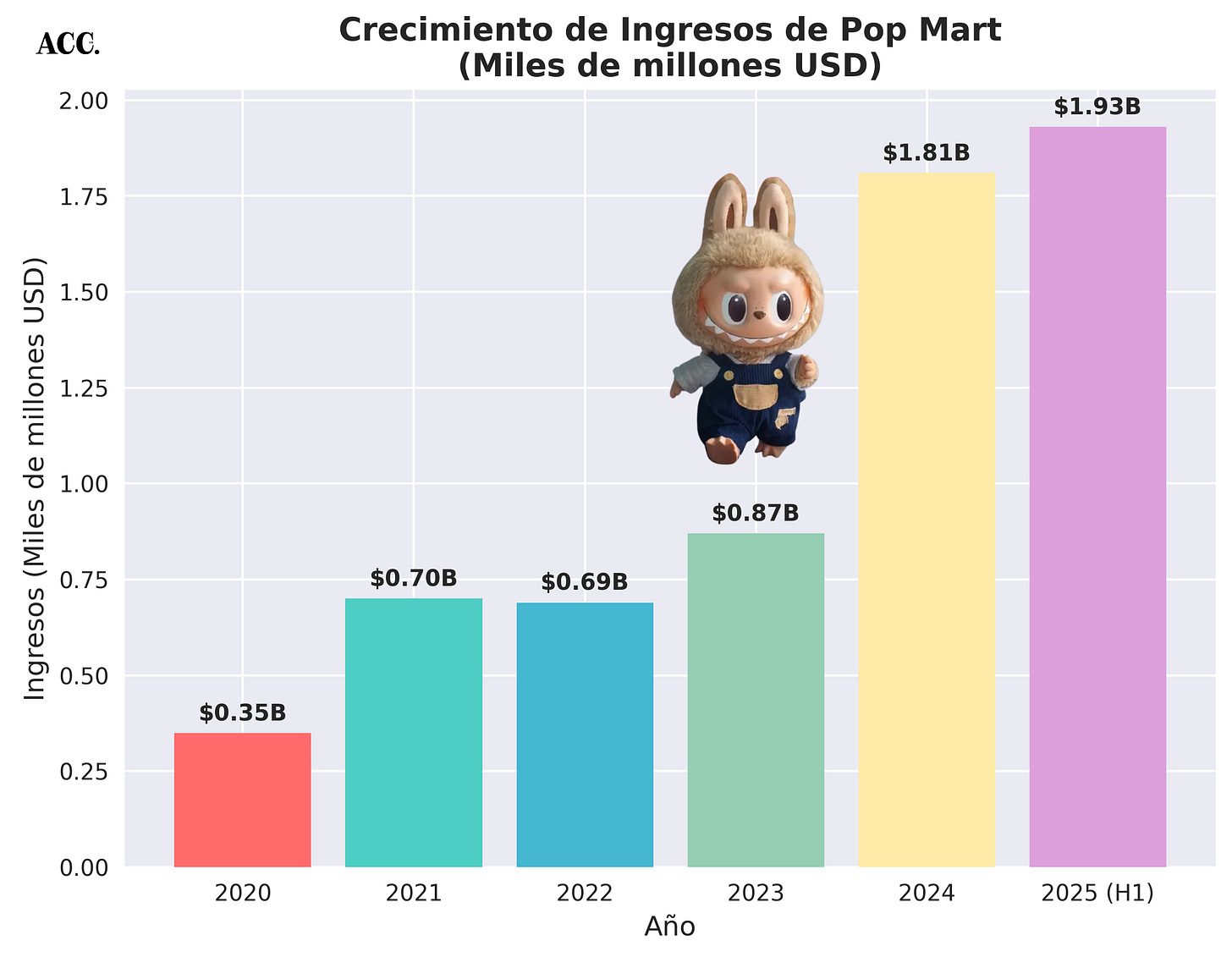 Gráfico de crecimiento de ingresos de Pop Mart