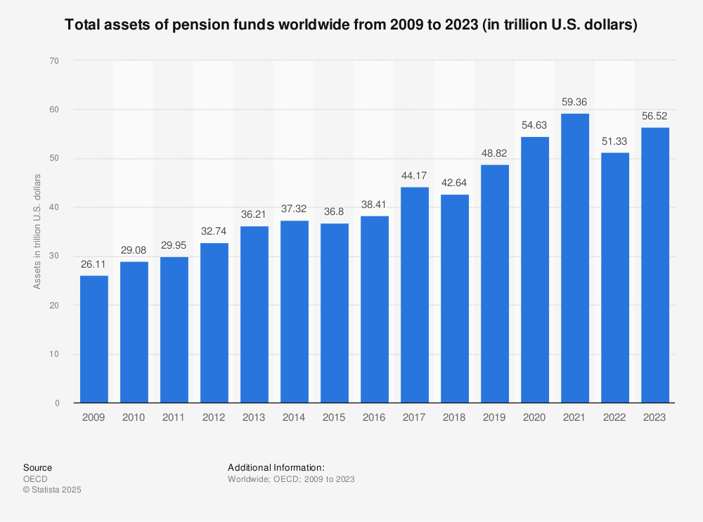 Assets of pension funds globally 2009-2023| Statista