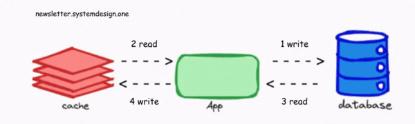 Write around pattern; Caching patterns