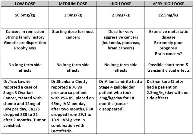 Ivermectin dosage for Cancer in Humans