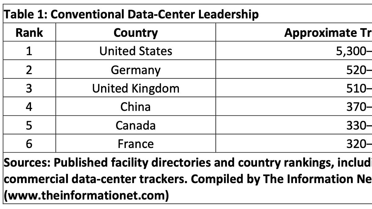 Investors Are Misreading America’s Data Center Lead
