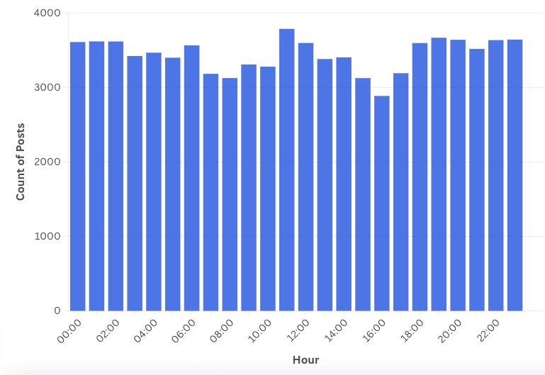 Bar graph showing posts per hour mentioning EditaPaper. It shows the mentions of EditaPaper are high across all hours. Bar graph showing posts per hour mentioning EditaPaper. It shows the mentions of EditaPaper are high across all hours.