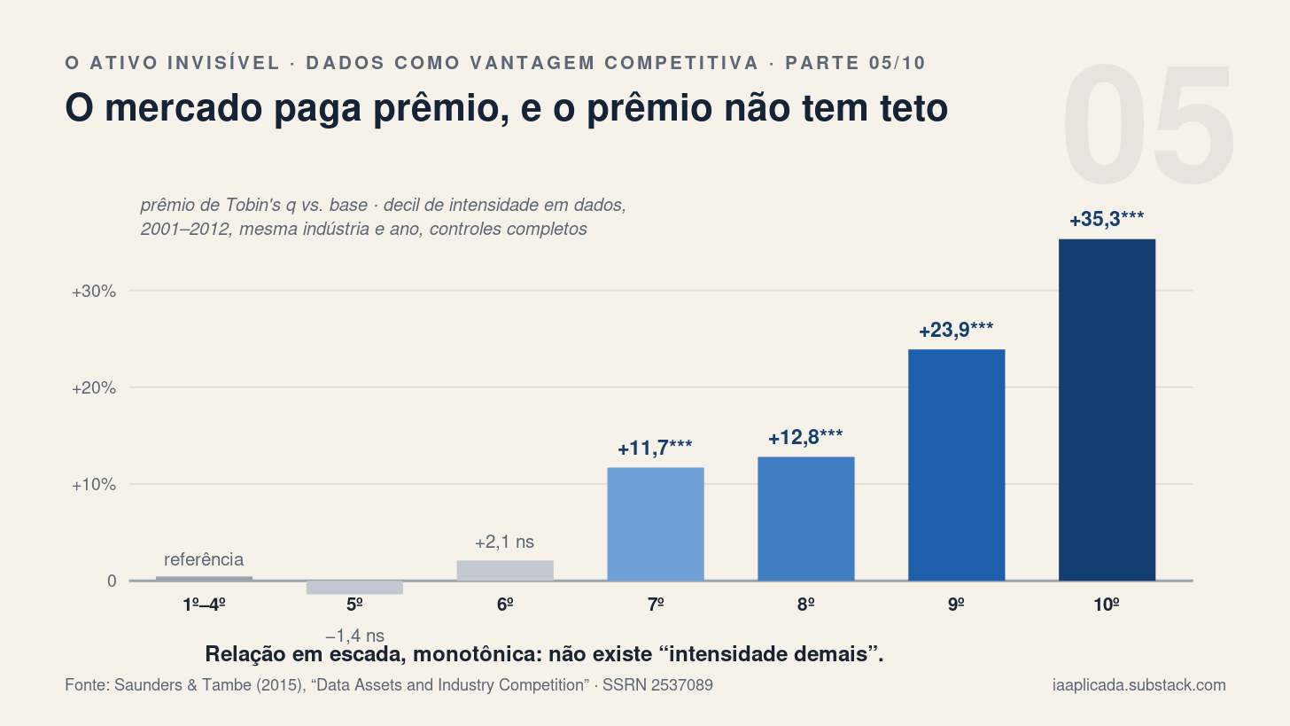 O mercado paga prêmio, e o prêmio não tem teto