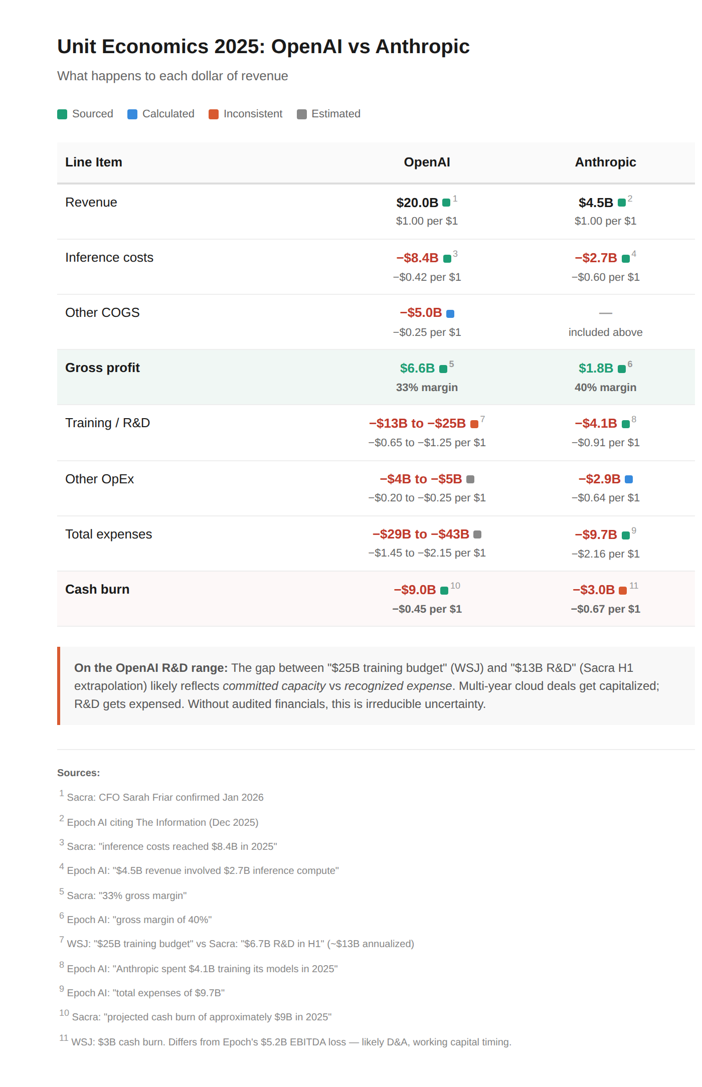 OpenAI vs Anthropic: The $121 Billion Question (Part 1 — The Financials)