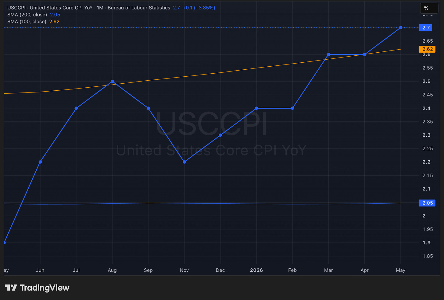 United States Core CPI YoY chart showing inflation rising to 2.7 percent in May 2026