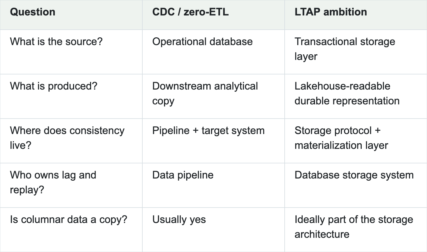 Table: Question, CDC / zero-ETL, LTAP ambition Table: Question, CDC / zero-ETL, LTAP ambition