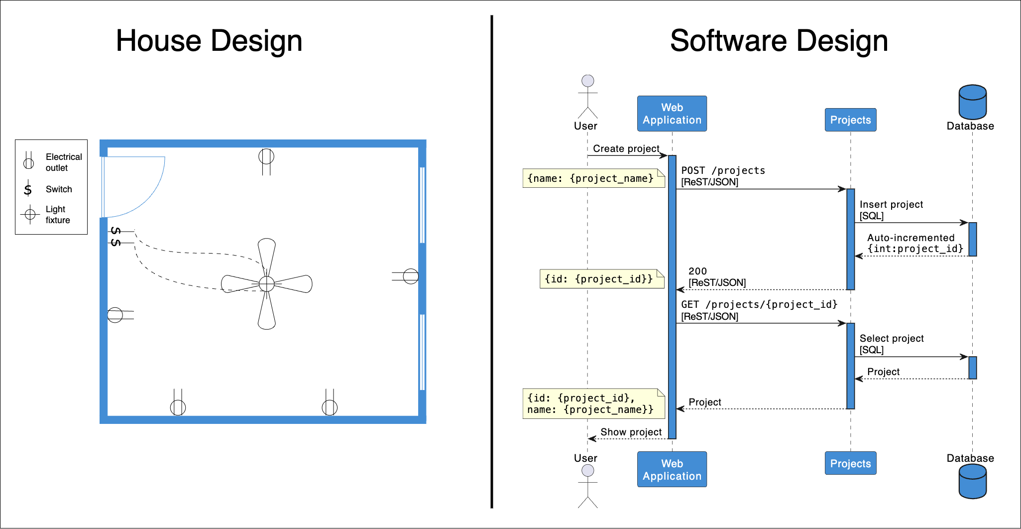 Design is about the abstractions - by Mike - Dev Details