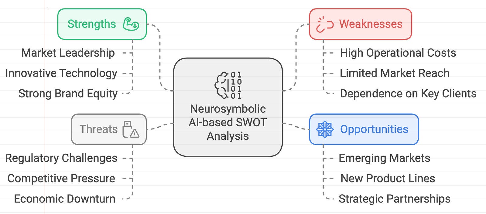 The Secret to Unlocking Deeper SWOT Analysis with AI (The Code That ...