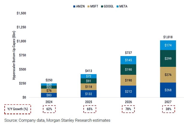 Morgan Stanley has hyperscaler CAPEX spending exceeding $1 trillion by 2027