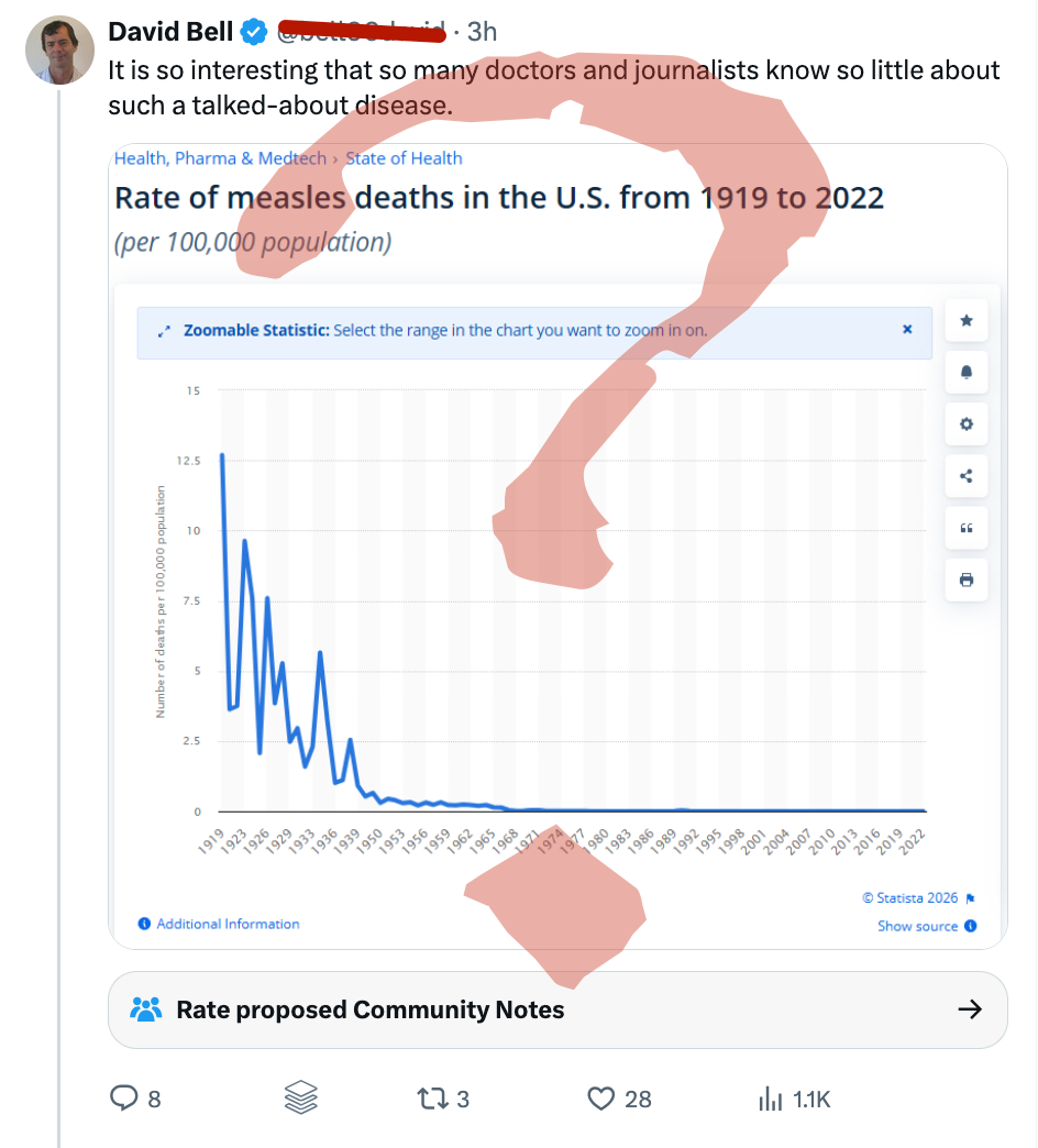 Zooming in on the chart tells you the real story of measles deaths.