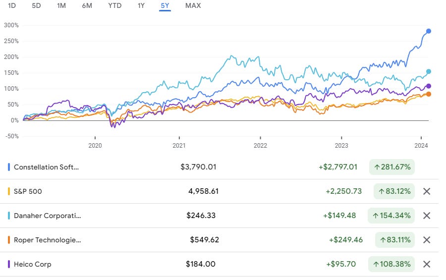 Comparison graph showing the S&P 500 vs serial acquirers