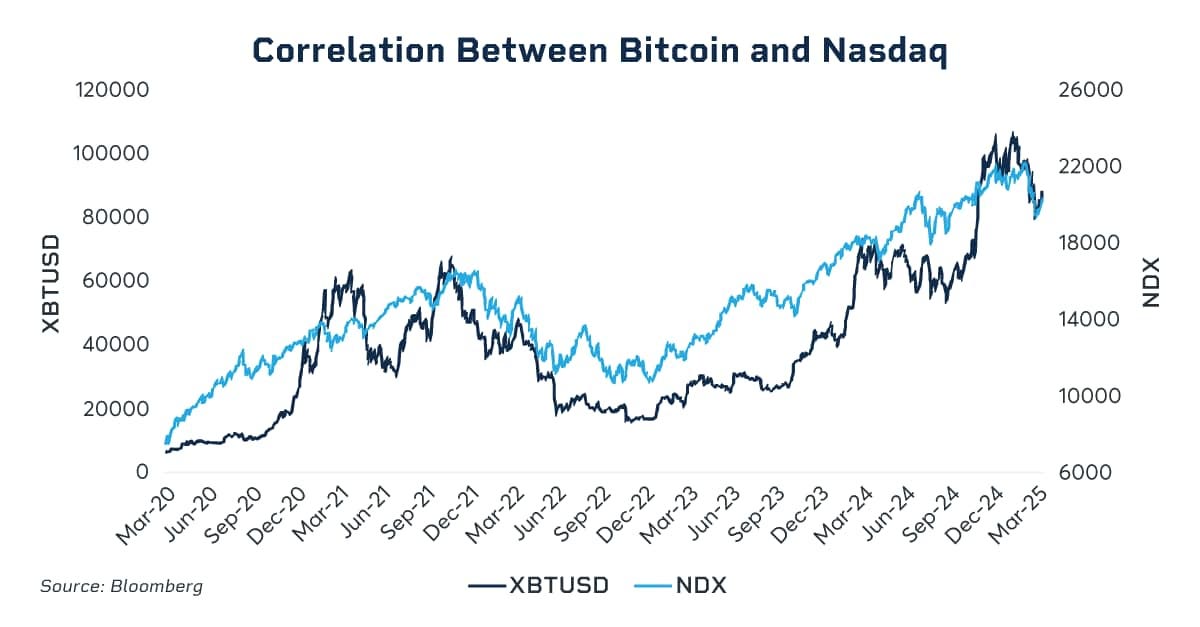 Correlation Bitcoin and Nasdaq