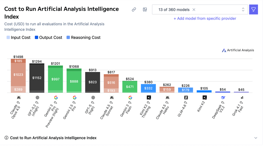 Gemini 3 Flash is the most cost-efficient frontier model : r/singularity Gemini 3 Flash is the most cost-efficient frontier model : r/singularity